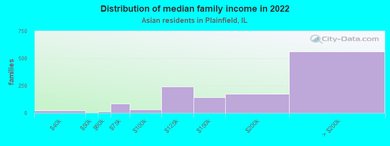 Distribution of median family income in 2022