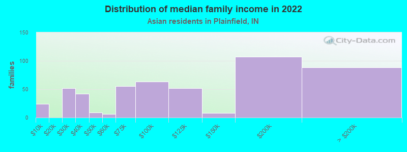 Distribution of median family income in 2022