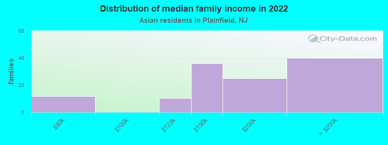 Distribution of median family income in 2022