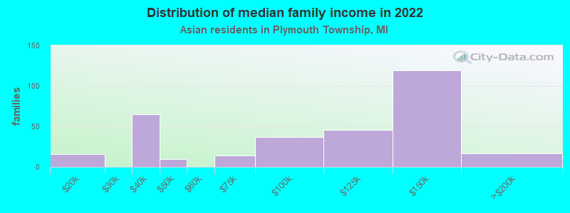 Distribution of median family income in 2022