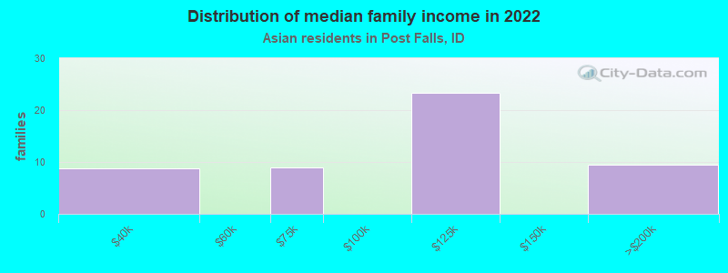 Distribution of median family income in 2022