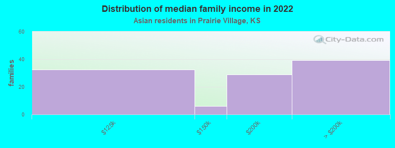 Distribution of median family income in 2022