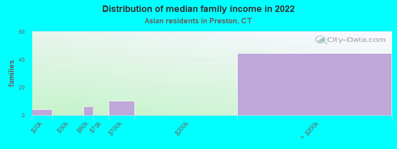 Distribution of median family income in 2022