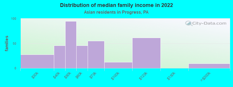 Distribution of median family income in 2022