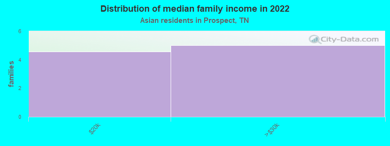 Distribution of median family income in 2022