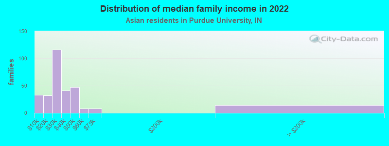 Distribution of median family income in 2022