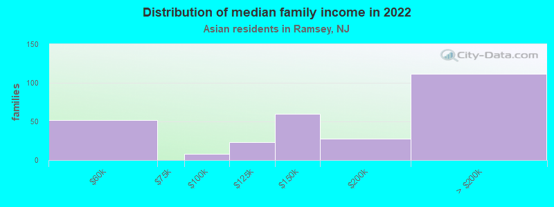 Distribution of median family income in 2022