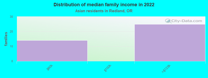 Distribution of median family income in 2022