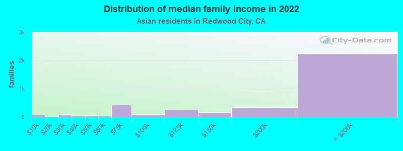 Distribution of median family income in 2022