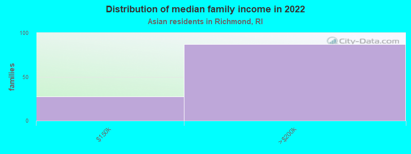 Distribution of median family income in 2022