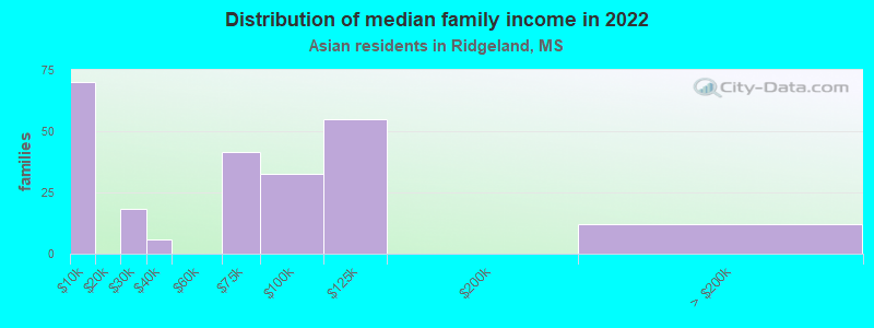 Distribution of median family income in 2022