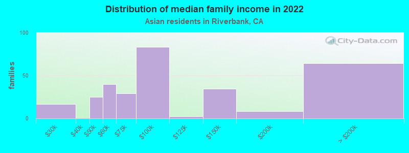 Distribution of median family income in 2022