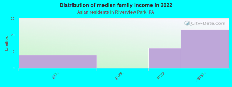 Distribution of median family income in 2022