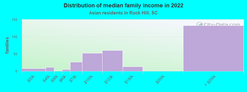 Distribution of median family income in 2022