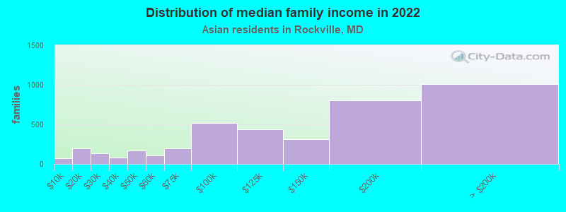 Distribution of median family income in 2022