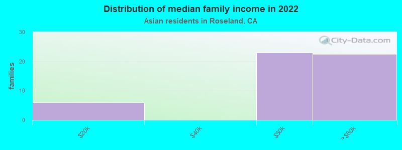 Distribution of median family income in 2022