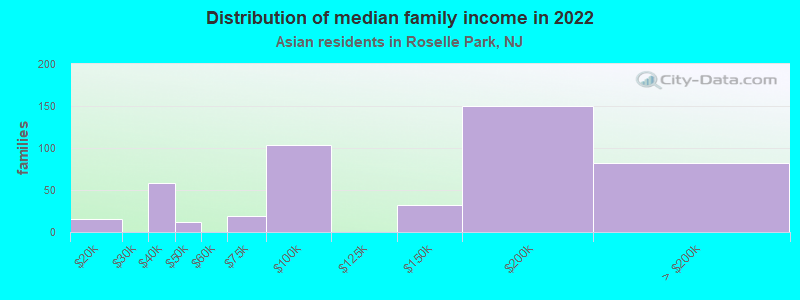 Distribution of median family income in 2022