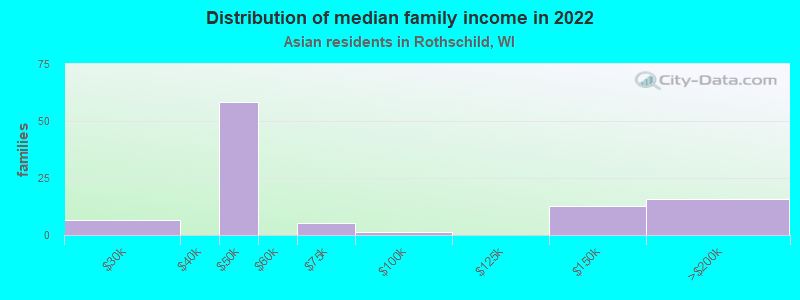 Distribution of median family income in 2022