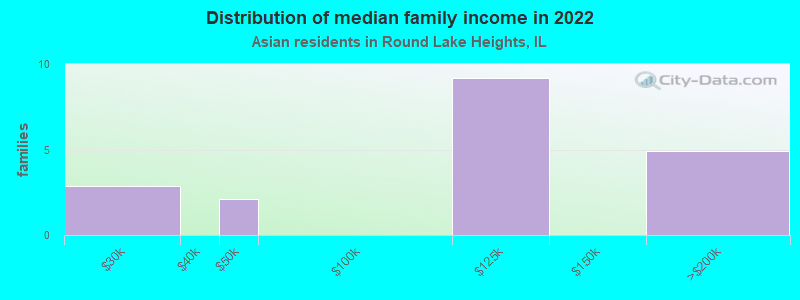 Distribution of median family income in 2022