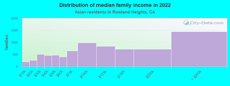 Distribution of median family income in 2022