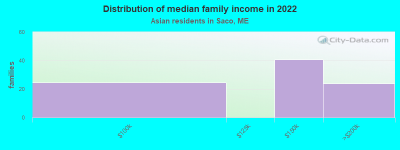 Distribution of median family income in 2022