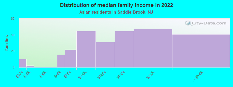 Distribution of median family income in 2022