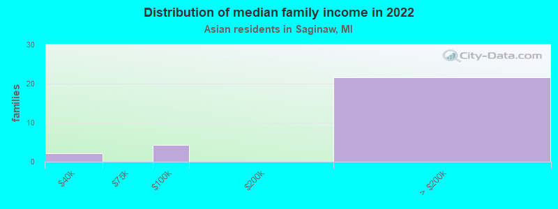 Distribution of median family income in 2022