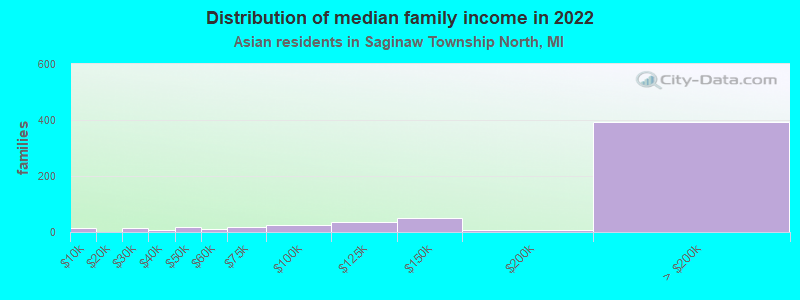 Distribution of median family income in 2022