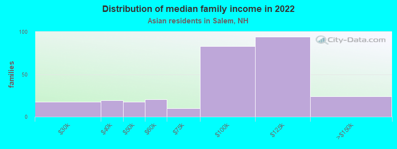 Distribution of median family income in 2022