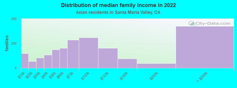 Distribution of median family income in 2022