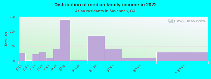 Distribution of median family income in 2022