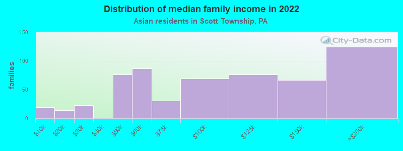 Distribution of median family income in 2022