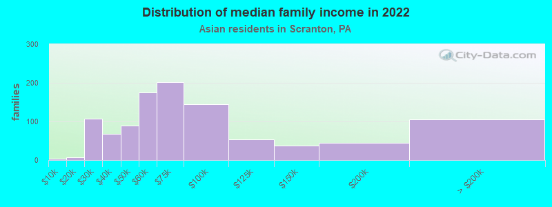 Distribution of median family income in 2022