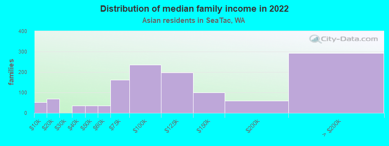 Distribution of median family income in 2022