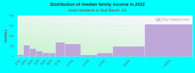 Distribution of median family income in 2022