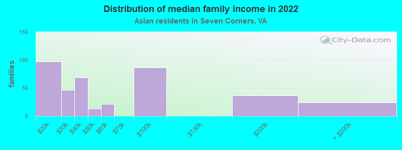 Distribution of median family income in 2022