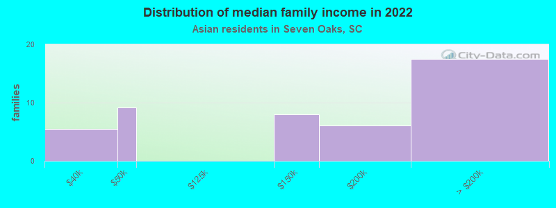 Distribution of median family income in 2022