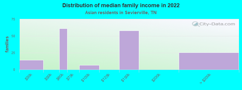 Distribution of median family income in 2022