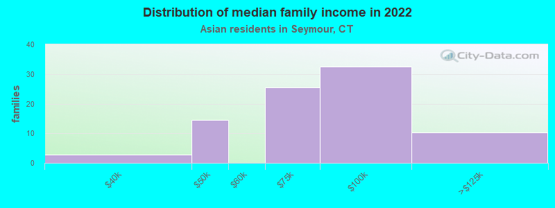 Distribution of median family income in 2022