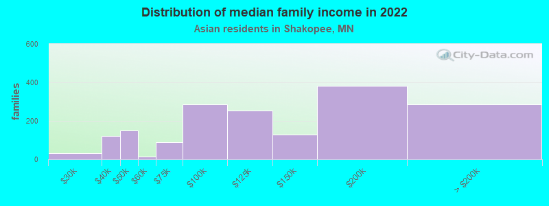 Distribution of median family income in 2022