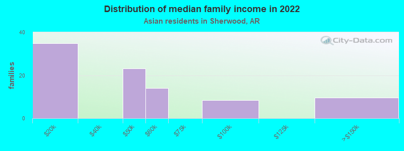 Distribution of median family income in 2022