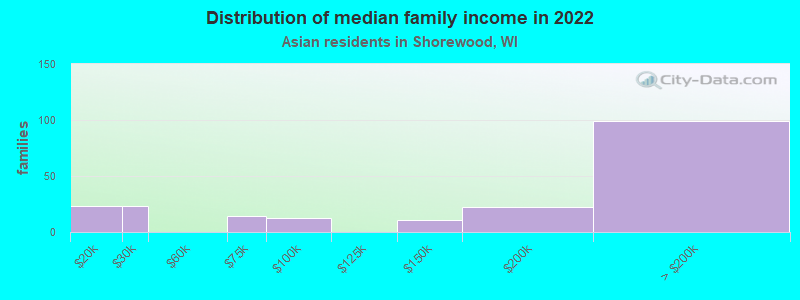 Distribution of median family income in 2022