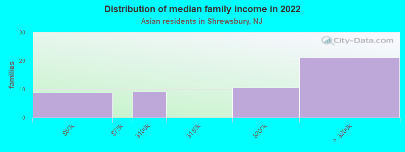 Distribution of median family income in 2022