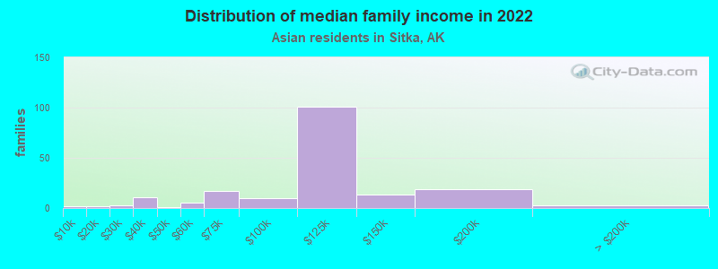 Distribution of median family income in 2022