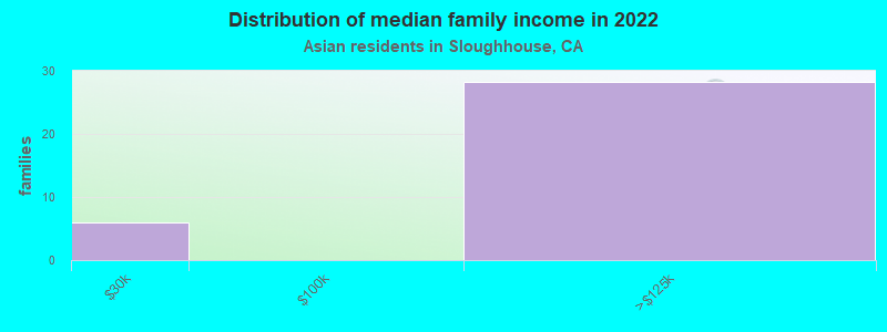 Distribution of median family income in 2022