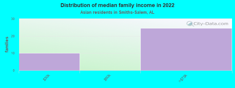 Distribution of median family income in 2022