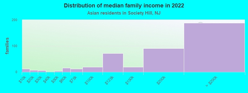 Distribution of median family income in 2022