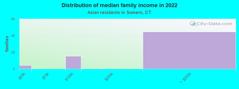 Distribution of median family income in 2022