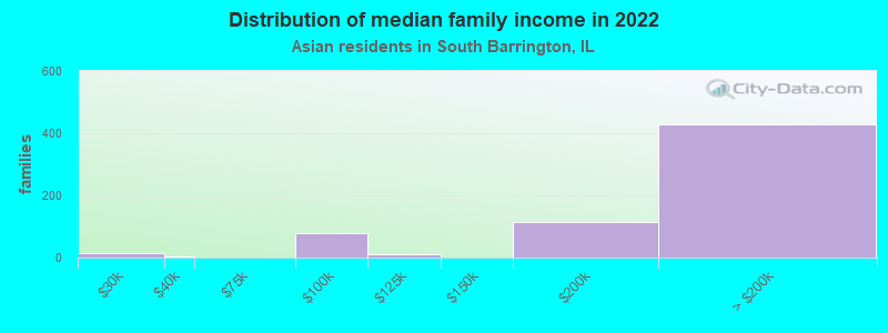 Distribution of median family income in 2022