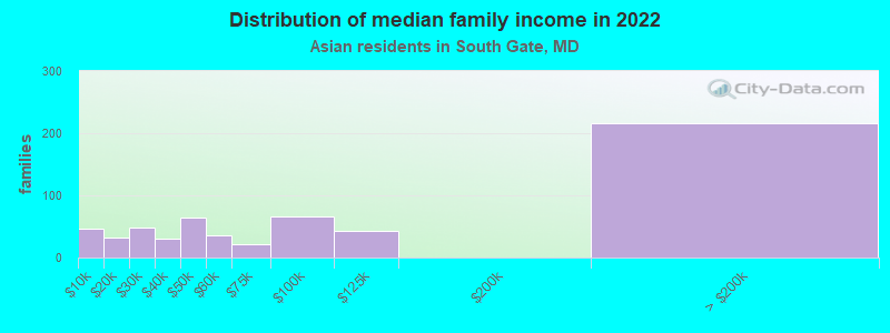 Distribution of median family income in 2022